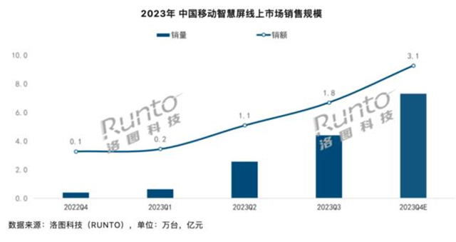 2023年中国移动智慧屏线上市场销售规模
